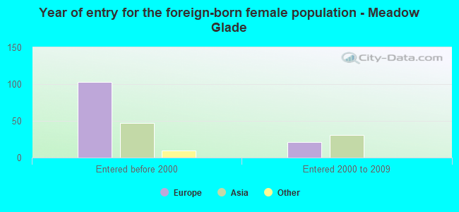 Year of entry for the foreign-born female population - Meadow Glade
