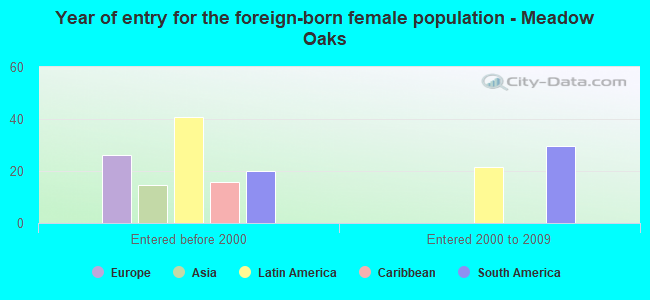 Year of entry for the foreign-born female population - Meadow Oaks