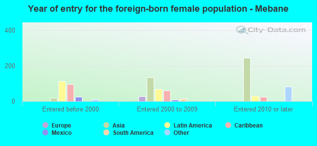 Year of entry for the foreign-born female population - Mebane
