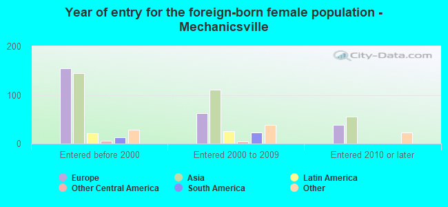 Year of entry for the foreign-born female population - Mechanicsville