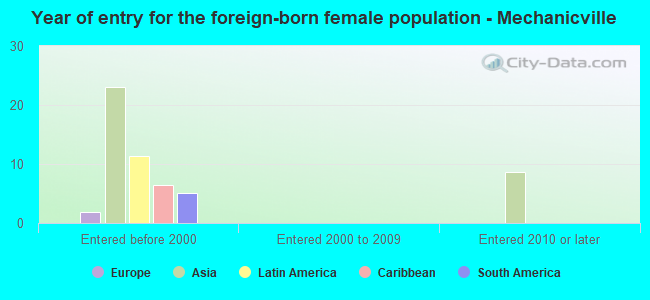 Year of entry for the foreign-born female population - Mechanicville