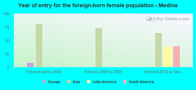 Year of entry for the foreign-born female population - Medina