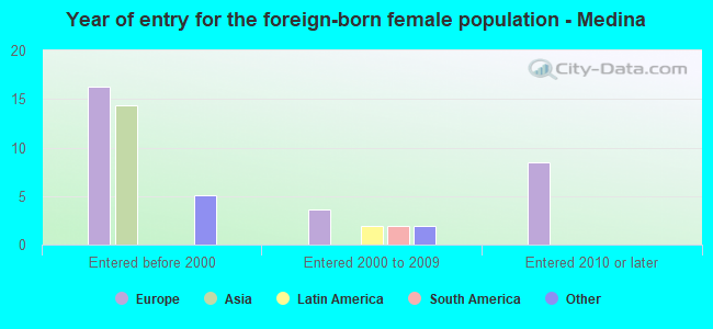 Year of entry for the foreign-born female population - Medina