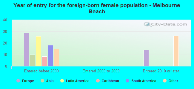 Year of entry for the foreign-born female population - Melbourne Beach