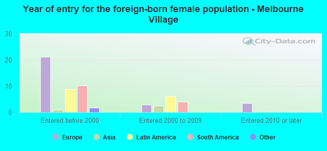 Year of entry for the foreign-born female population - Melbourne Village