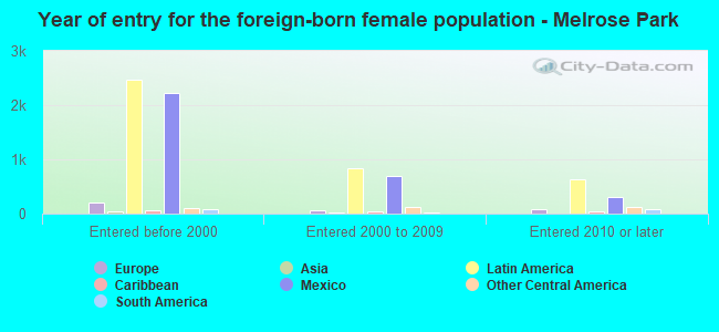 Year of entry for the foreign-born female population - Melrose Park