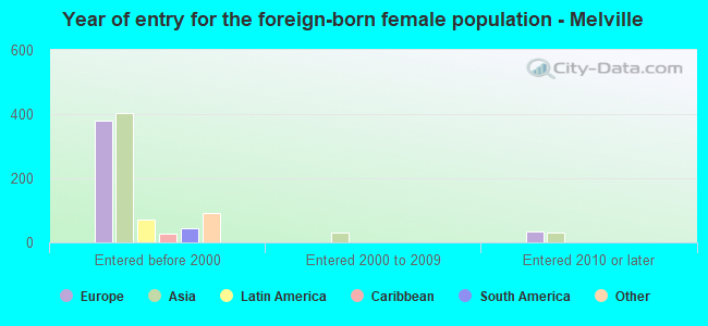Year of entry for the foreign-born female population - Melville