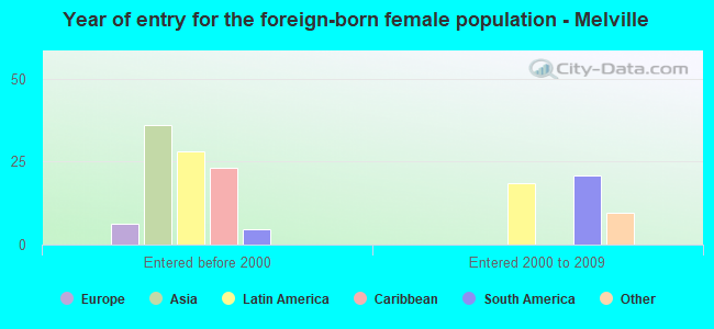 Year of entry for the foreign-born female population - Melville