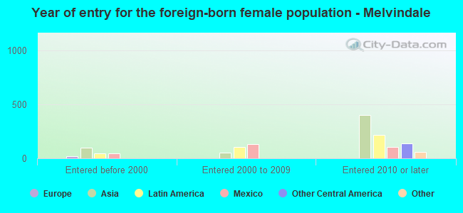Year of entry for the foreign-born female population - Melvindale