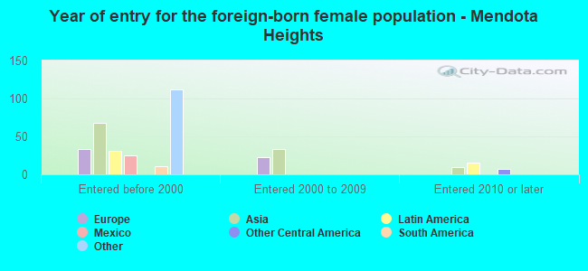 Year of entry for the foreign-born female population - Mendota Heights