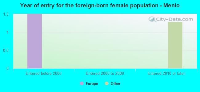 Year of entry for the foreign-born female population - Menlo