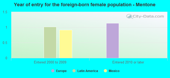 Year of entry for the foreign-born female population - Mentone