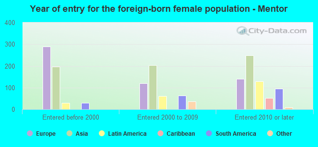 Year of entry for the foreign-born female population - Mentor