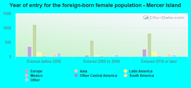 Year of entry for the foreign-born female population - Mercer Island