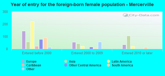 Year of entry for the foreign-born female population - Mercerville