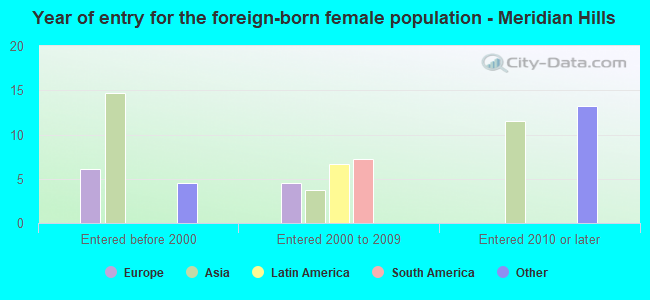 Year of entry for the foreign-born female population - Meridian Hills