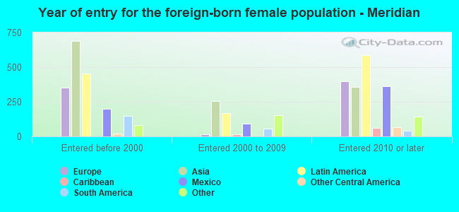 Year of entry for the foreign-born female population - Meridian