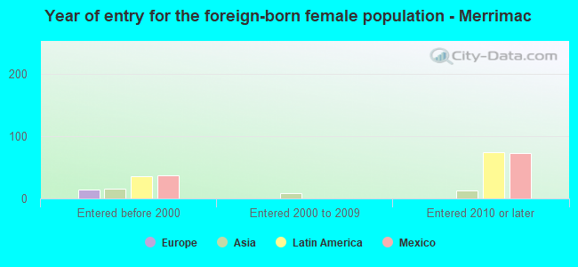 Year of entry for the foreign-born female population - Merrimac