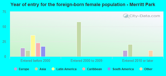 Year of entry for the foreign-born female population - Merritt Park