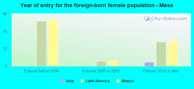 Year of entry for the foreign-born female population - Mesa