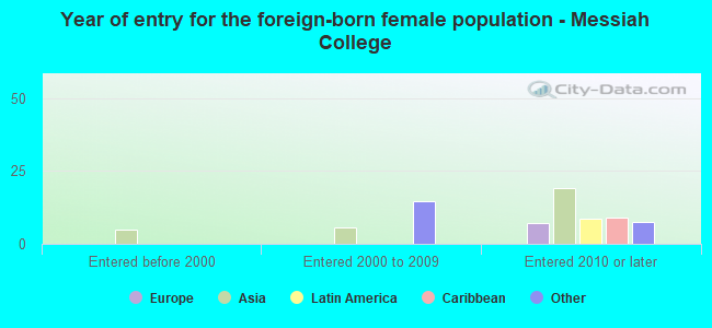 Year of entry for the foreign-born female population - Messiah College