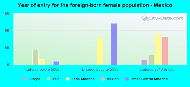 Year of entry for the foreign-born female population - Mexico