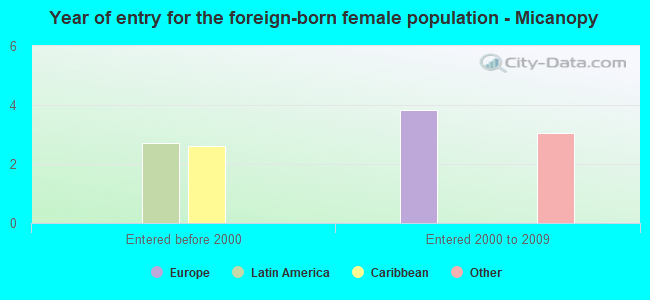 Year of entry for the foreign-born female population - Micanopy