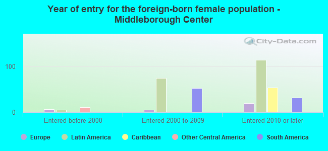 Year of entry for the foreign-born female population - Middleborough Center