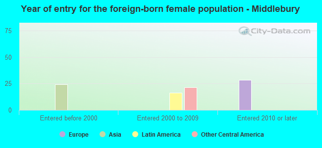 Year of entry for the foreign-born female population - Middlebury