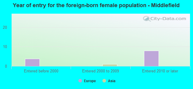 Year of entry for the foreign-born female population - Middlefield
