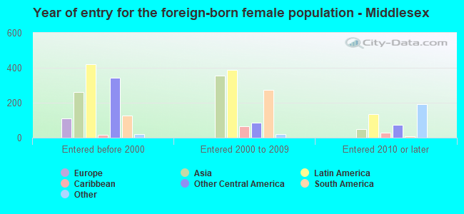 Year of entry for the foreign-born female population - Middlesex