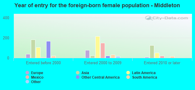Year of entry for the foreign-born female population - Middleton
