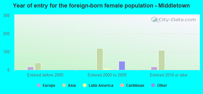 Year of entry for the foreign-born female population - Middletown
