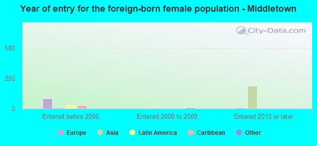 Year of entry for the foreign-born female population - Middletown