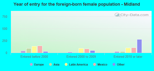 Year of entry for the foreign-born female population - Midland