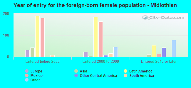 Year of entry for the foreign-born female population - Midlothian