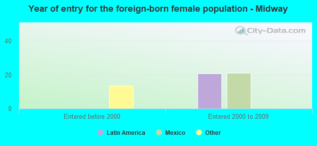 Year of entry for the foreign-born female population - Midway