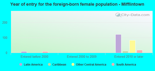 Year of entry for the foreign-born female population - Mifflintown
