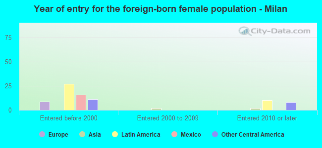 Year of entry for the foreign-born female population - Milan