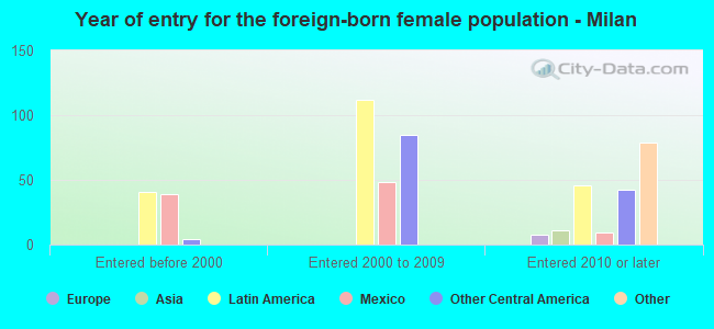 Year of entry for the foreign-born female population - Milan
