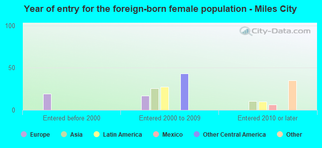 Year of entry for the foreign-born female population - Miles City