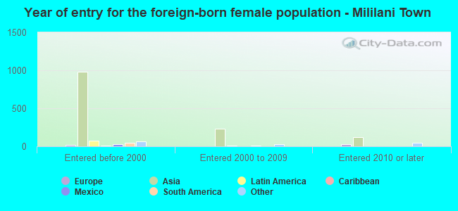 Year of entry for the foreign-born female population - Mililani Town