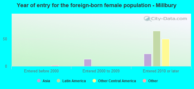 Year of entry for the foreign-born female population - Millbury