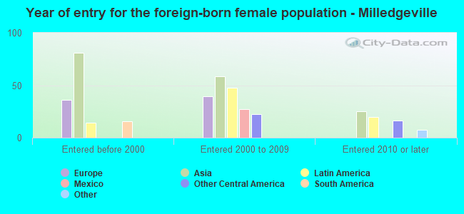 Year of entry for the foreign-born female population - Milledgeville