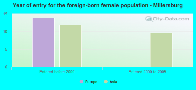 Year of entry for the foreign-born female population - Millersburg