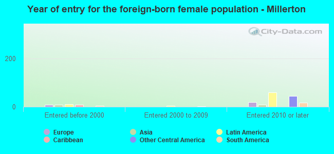 Year of entry for the foreign-born female population - Millerton