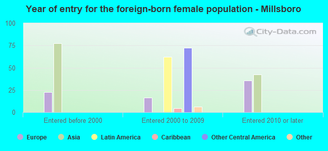 Year of entry for the foreign-born female population - Millsboro