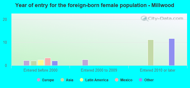 Year of entry for the foreign-born female population - Millwood