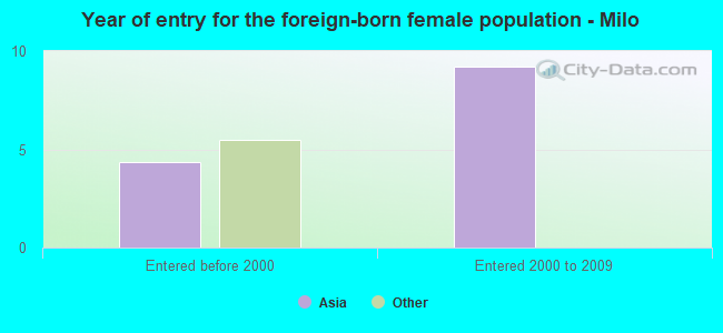 Year of entry for the foreign-born female population - Milo
