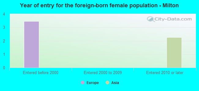 Year of entry for the foreign-born female population - Milton